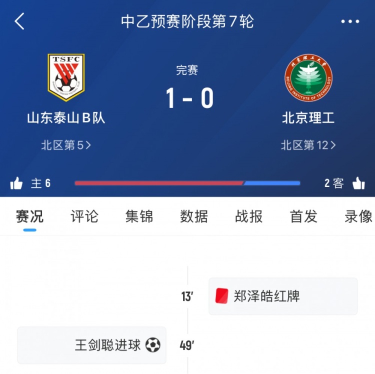 泰山B隊(duì)本輪中乙1-0十人北理工，7輪后暫居北區(qū)第五