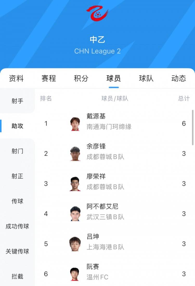 中乙助攻榜：戴源基6次領(lǐng)跑，廖榮祥、呂坤等5人3次