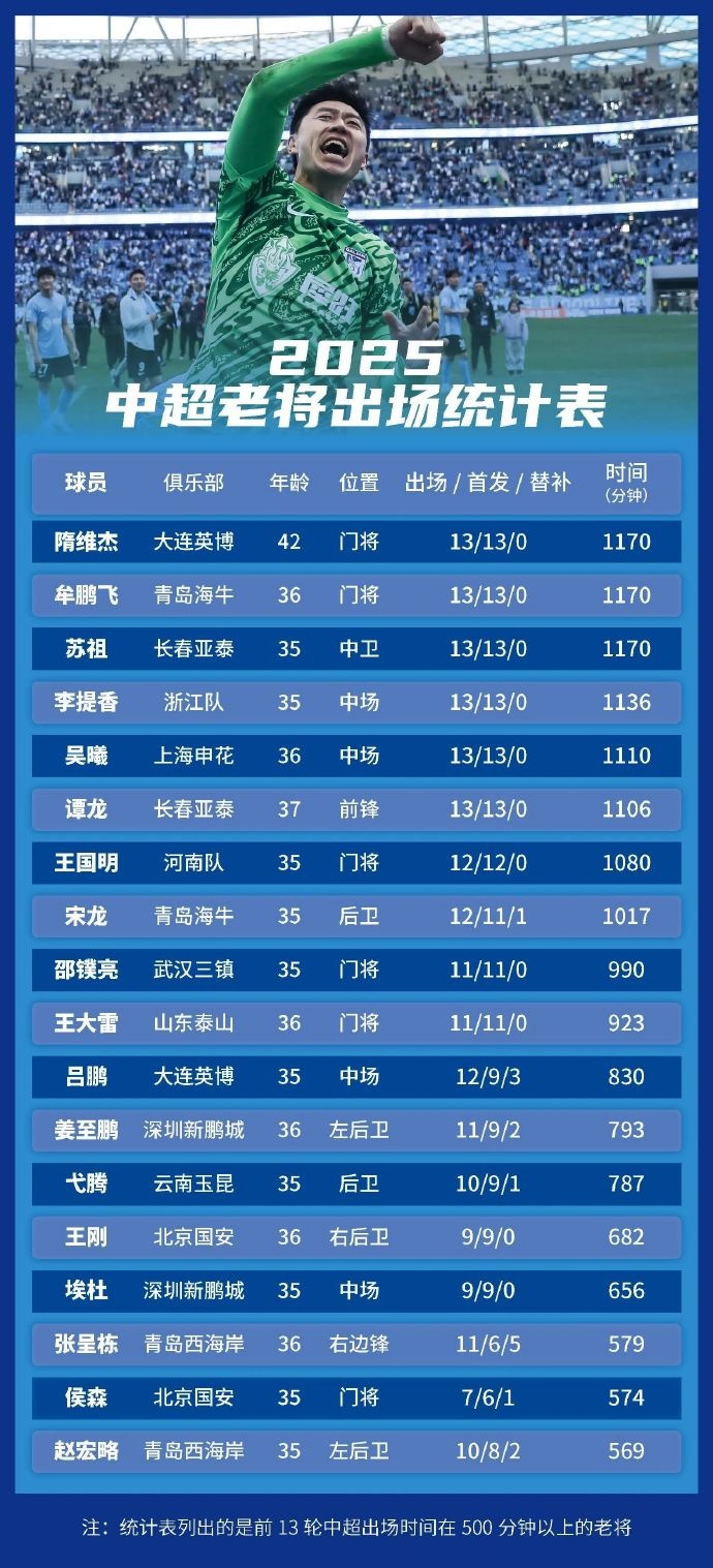 足球報(bào)統(tǒng)計(jì)中超老將出場(chǎng)情況：隋維杰、牟鵬飛領(lǐng)銜，吳曦前列