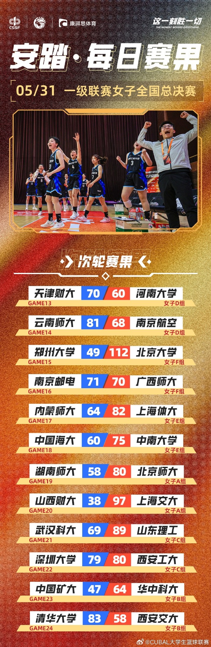 CUBAL女子組每日賽果：南京郵電、西安工大均以一分之差險(xiǎn)勝對手