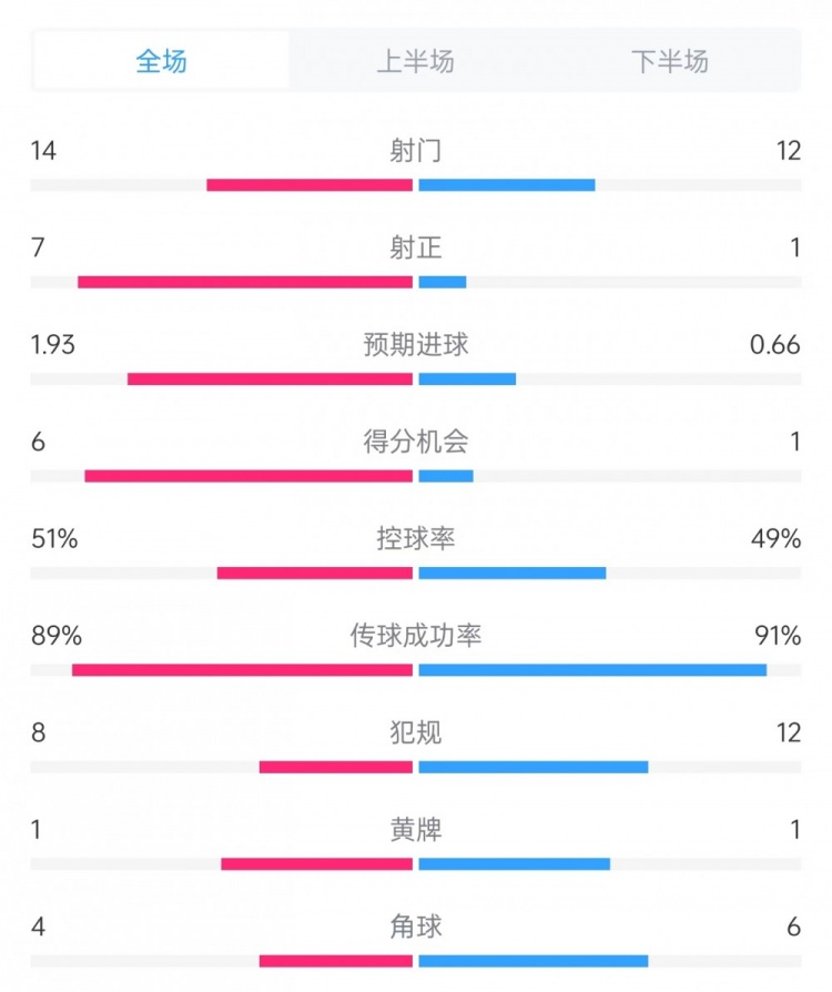 邁阿密vs哥倫布數(shù)據(jù)：射門14比12、射正7比1、控球率51%比49%