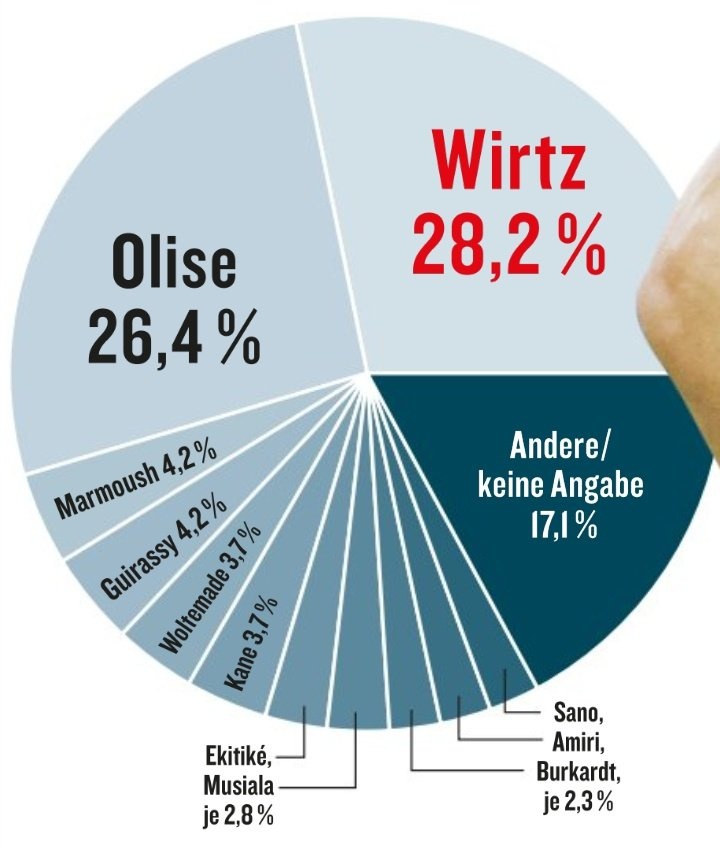 《踢球者》票選德甲賽季最佳球員：維爾茨28.2%，奧利塞第二