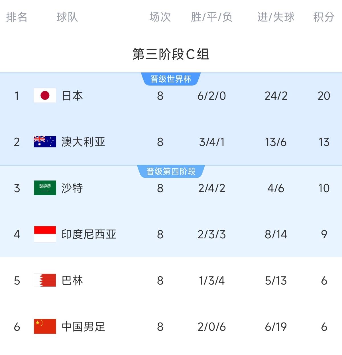 致命0-7！C組積分榜：國足凈勝球-13&距第四3分，2連勝都可能出局