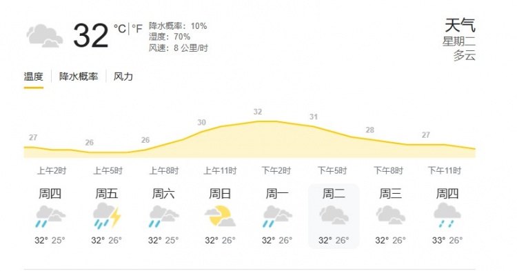 印尼雅加達當?shù)靥鞖猓簹鉁?2度，濕度70%，降水概率10%