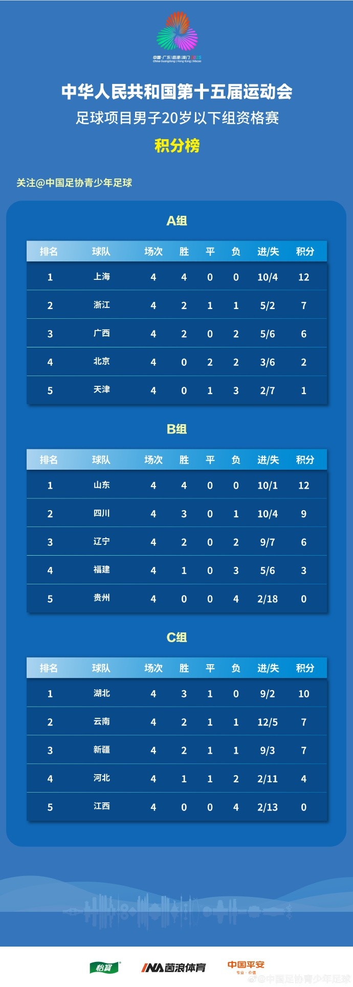 全運(yùn)會(huì)男足U20資格賽結(jié)束，上海、山東全勝晉級(jí)京津出局
