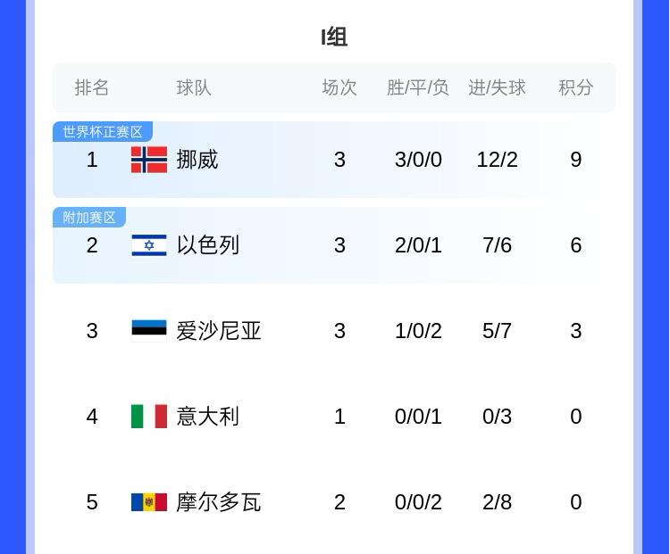 哈蘭德世界杯有望？歐洲世預(yù)賽I組：挪威大勝意大利，三連勝領(lǐng)跑