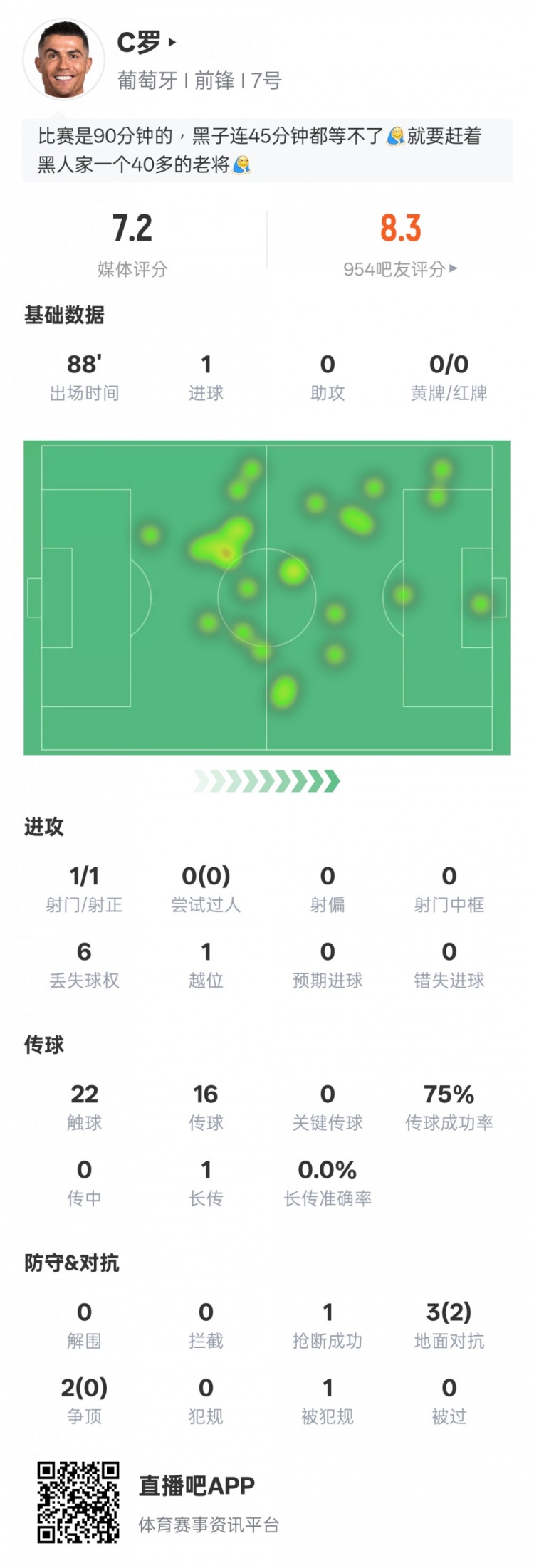 C羅本場比賽數(shù)據(jù)：1進(jìn)球1射正1進(jìn)球，評分7.2