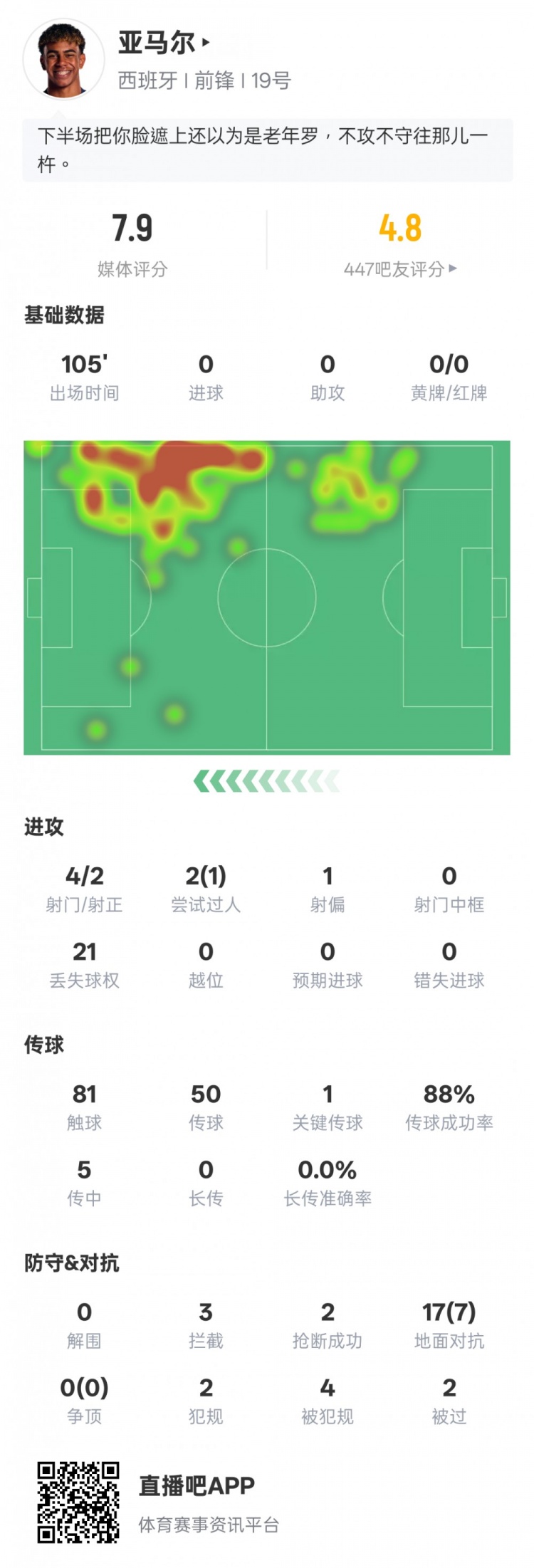 亞馬爾本場數(shù)據(jù)：1過人成功1關(guān)鍵傳球&21次丟失球權(quán)，評分7.9