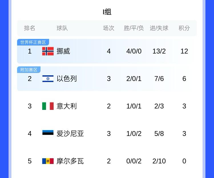 沖擊世界杯！歐洲世預(yù)賽I組：挪威四連勝領(lǐng)跑，意大利首勝暫排第3