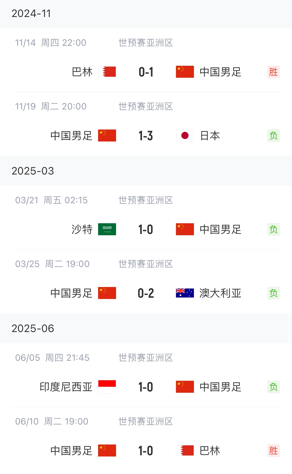 終于贏了！國足勝巴林終結(jié)世預賽4連敗，此前負日本沙特澳洲印尼