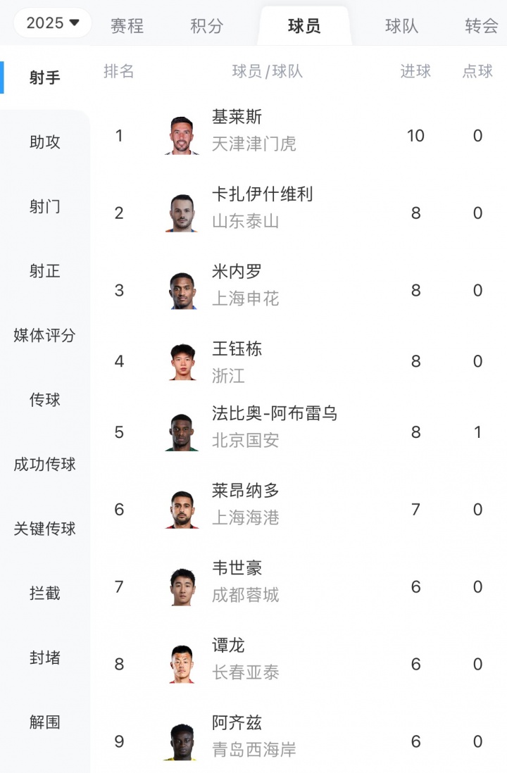 怎么吹？基萊斯超強(qiáng)個人能力打入中超第10球，繼續(xù)領(lǐng)跑中超射手榜