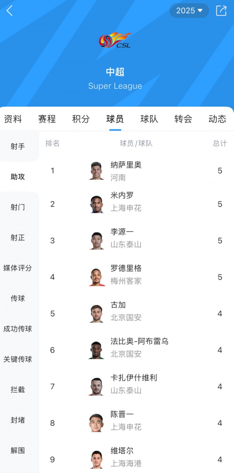 截至昨晚22時中超助攻榜：納薩里奧、李源一等4將以5助攻居首