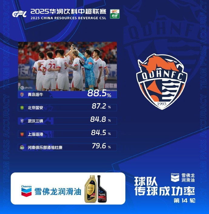 中超第14輪傳球成功率榜：海牛88.5%居首，國安第二、三鎮(zhèn)第三