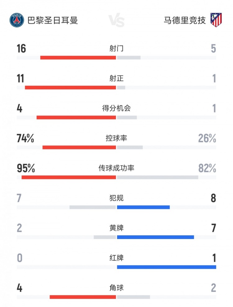 碾壓局！巴黎4-0馬競(jìng)數(shù)據(jù)：射門16-5，射正11-1，控球率74%-26%