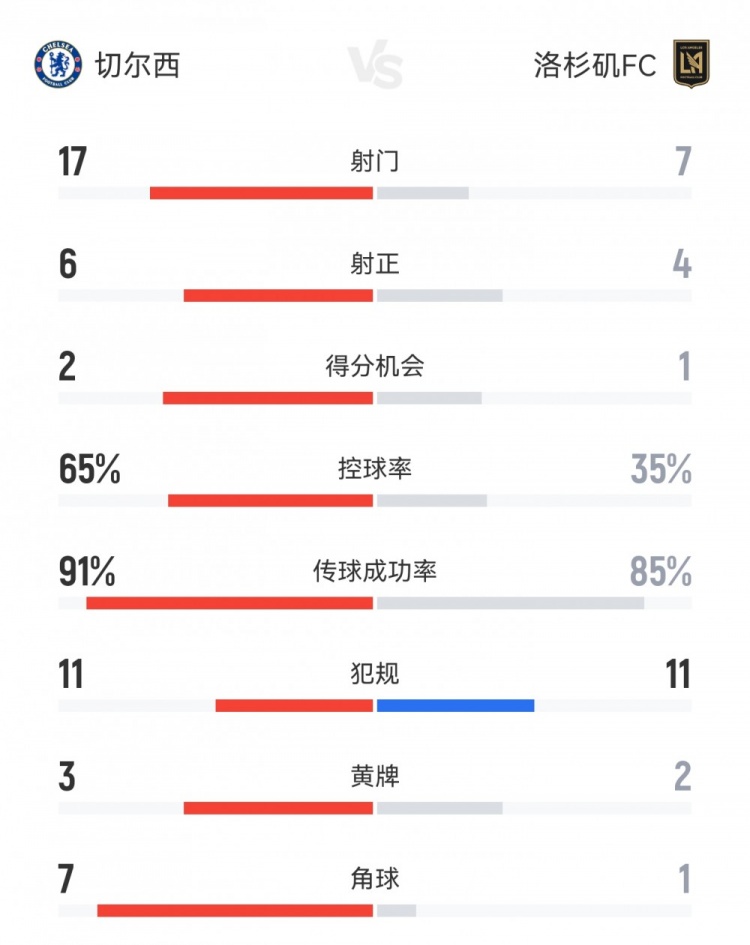 切爾西2-0洛杉磯FC數(shù)據(jù)：射門17-7，射正6-4，角球7-1