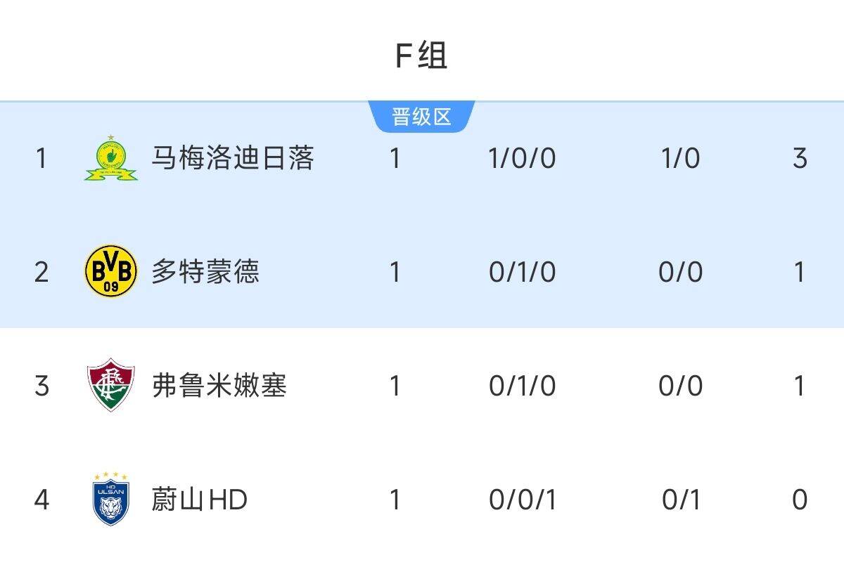 F組積分榜：馬梅洛迪小勝力壓多特&弗魯米嫩塞暫第1，蔚山HD墊底