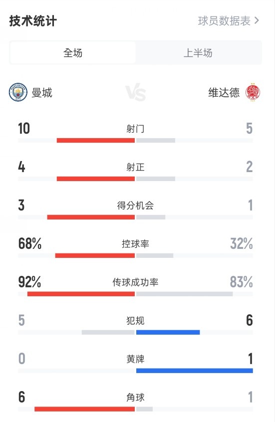 曼城半場2-0維達(dá)德數(shù)據(jù)：射門10-5，射正4-2，控球率68%-32%