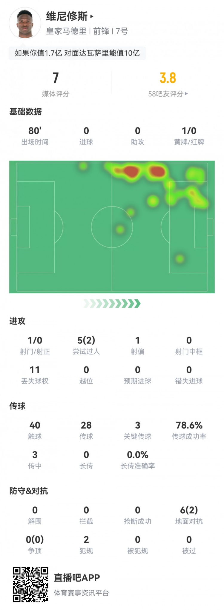 維尼修斯數(shù)據(jù)：1射0正，3次關(guān)鍵傳球，2次過人，評分7.0