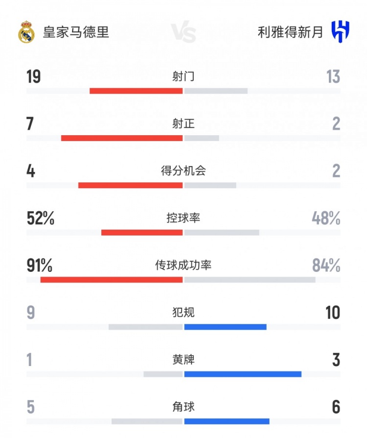 皇馬1-1新月數據：射門19-13，射正7-2，得分機會4-2，角球5-6
