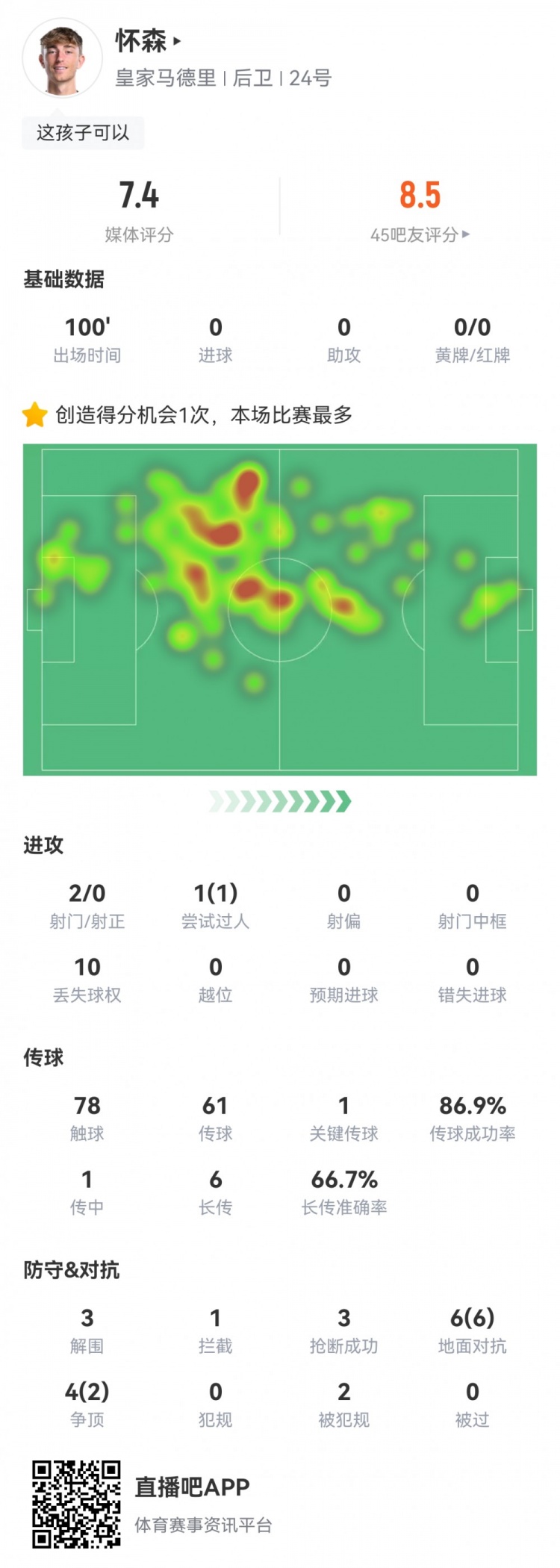 懷森皇馬首秀數據：1關鍵傳球，3解圍&搶斷，8成功對抗，評分7.4