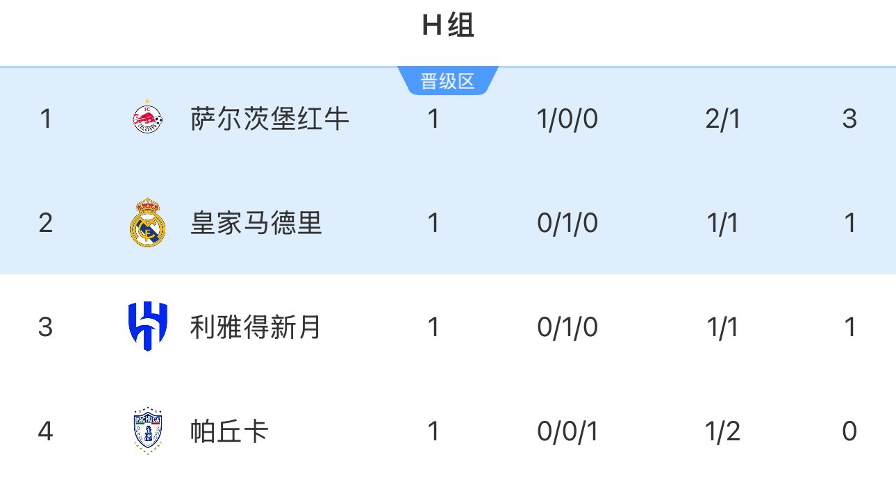 世俱杯H組積分榜：薩爾茨堡3分第一，皇馬新月1分&新月黃牌多列后