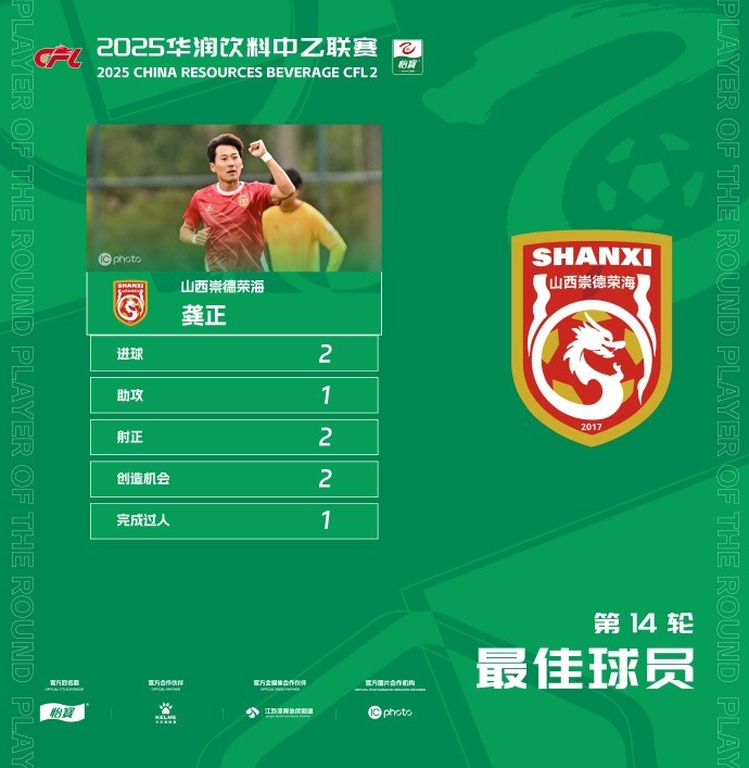 2進球&1助攻，山西崇德榮海球員龔正當(dāng)選中乙聯(lián)賽第14輪最佳球員