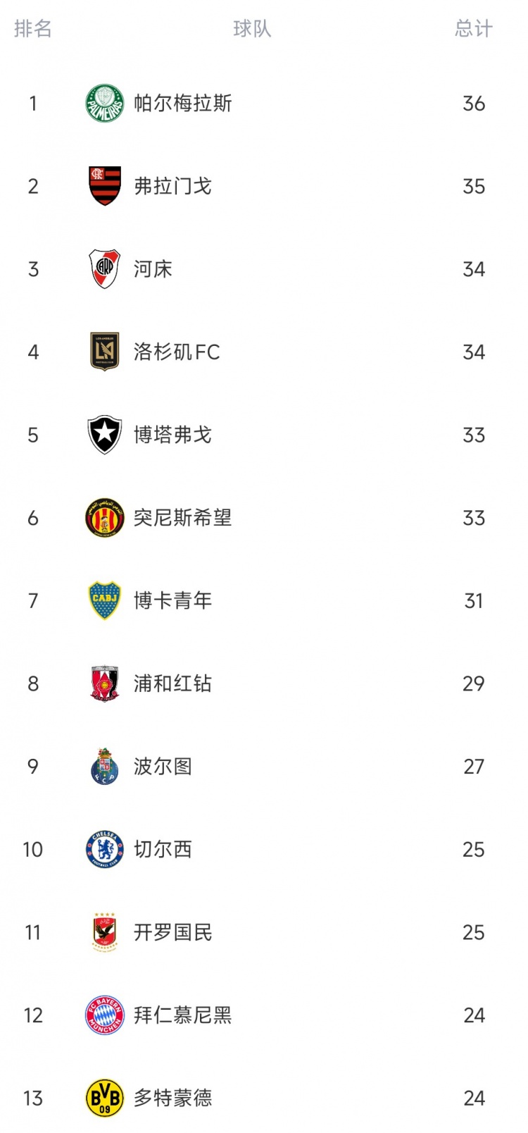世俱杯球隊(duì)犯規(guī)榜：帕爾梅拉斯、弗拉門(mén)戈、河床3支南美隊(duì)排前三