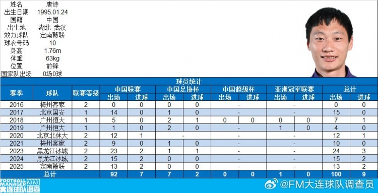 博主：前恒大、國安球員唐詩在中國職業(yè)賽事出戰(zhàn)100場，共打入9球