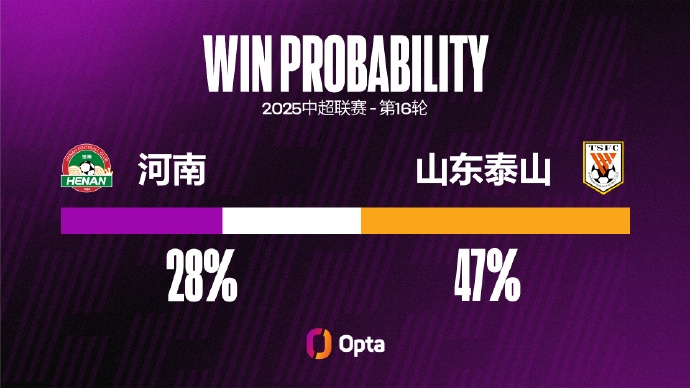 河南近四個(gè)主場(chǎng)失球都超過(guò)1粒，創(chuàng)球隊(duì)中超主場(chǎng)失球2+場(chǎng)次記錄