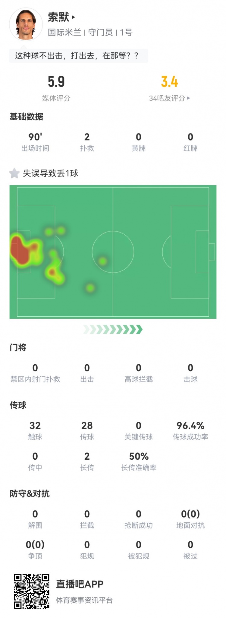 索默本場數(shù)據(jù)：2次撲救、1次失誤導致丟球，獲評5.9分全場最低