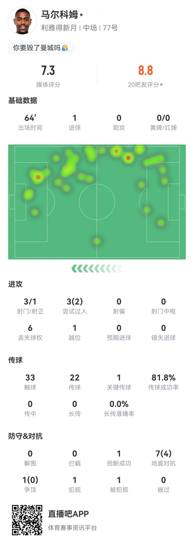 馬爾科姆本場3射1正進1球 1關(guān)鍵傳球+3過人2成功 獲評7.3分