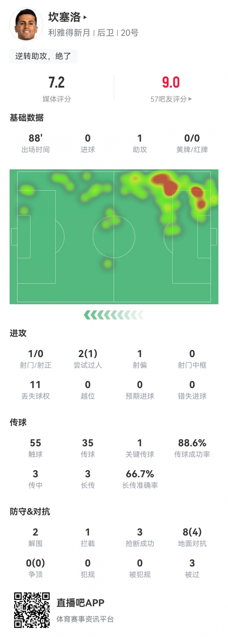 坎塞洛戰(zhàn)舊主數(shù)據(jù)：1助攻+1造良機(jī)，2解圍3搶斷3被過 獲評(píng)7.2分