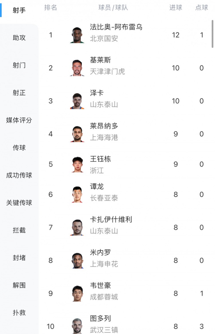 中超射手榜：法比奧12球領(lǐng)跑，基萊斯、澤卡10球，王鈺棟9球