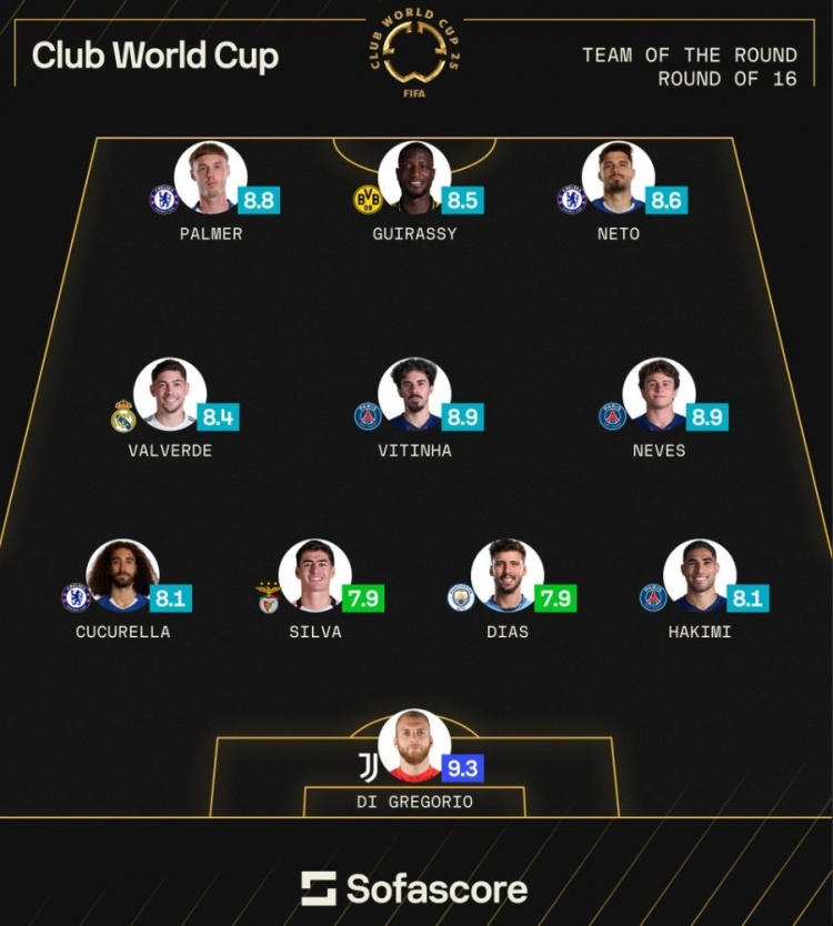sofascore世俱杯16強戰(zhàn)最佳陣：迪格雷戈里奧領銜，藍軍巴黎各3將