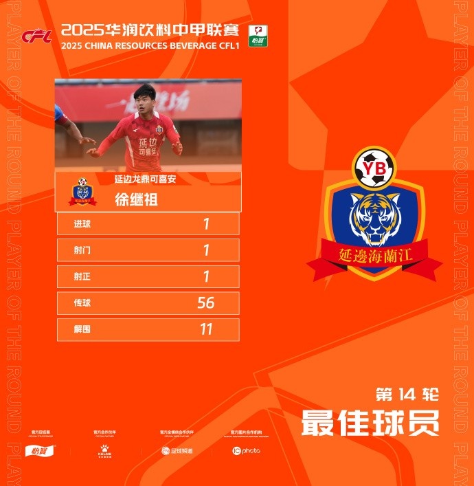 打進(jìn)制勝球！官方：延邊龍鼎隊(duì)徐繼祖當(dāng)選中甲第14輪最佳球員