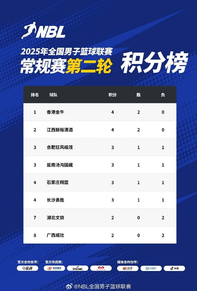 NBL常規(guī)賽積分榜：中國香港金牛憑借總得失分率優(yōu)勢暫居榜首