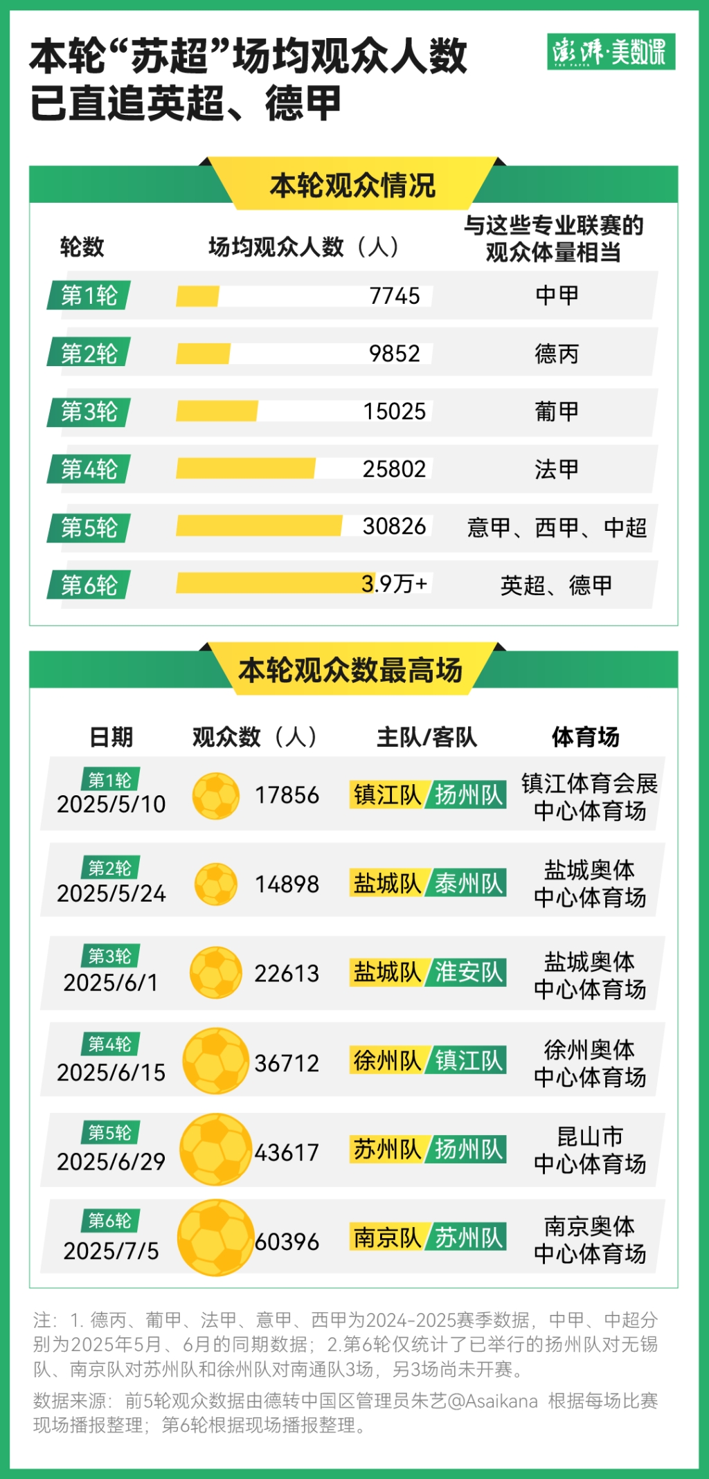 澎湃：第6輪“蘇超”目前場(chǎng)均觀眾3.9萬人，與英超、德甲體量相當(dāng)