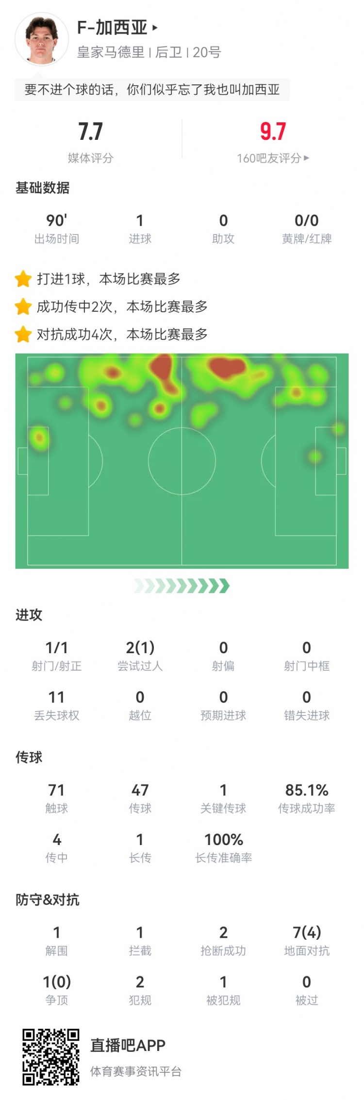 弗蘭-加西亞本場數(shù)據(jù)：1球+1造良機 8對抗4成功 獲評7.7分