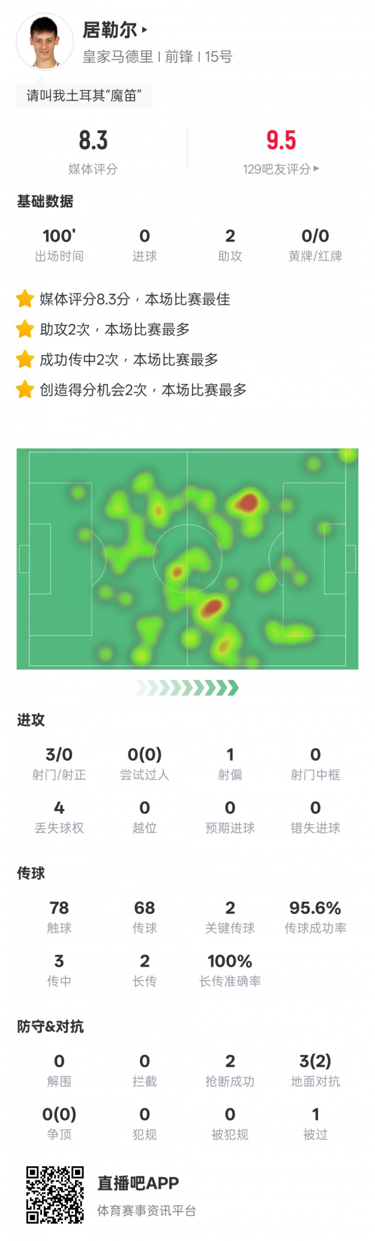 居勒爾本場比賽數(shù)據(jù)：2助攻2關鍵傳球，評分8.3全場最高