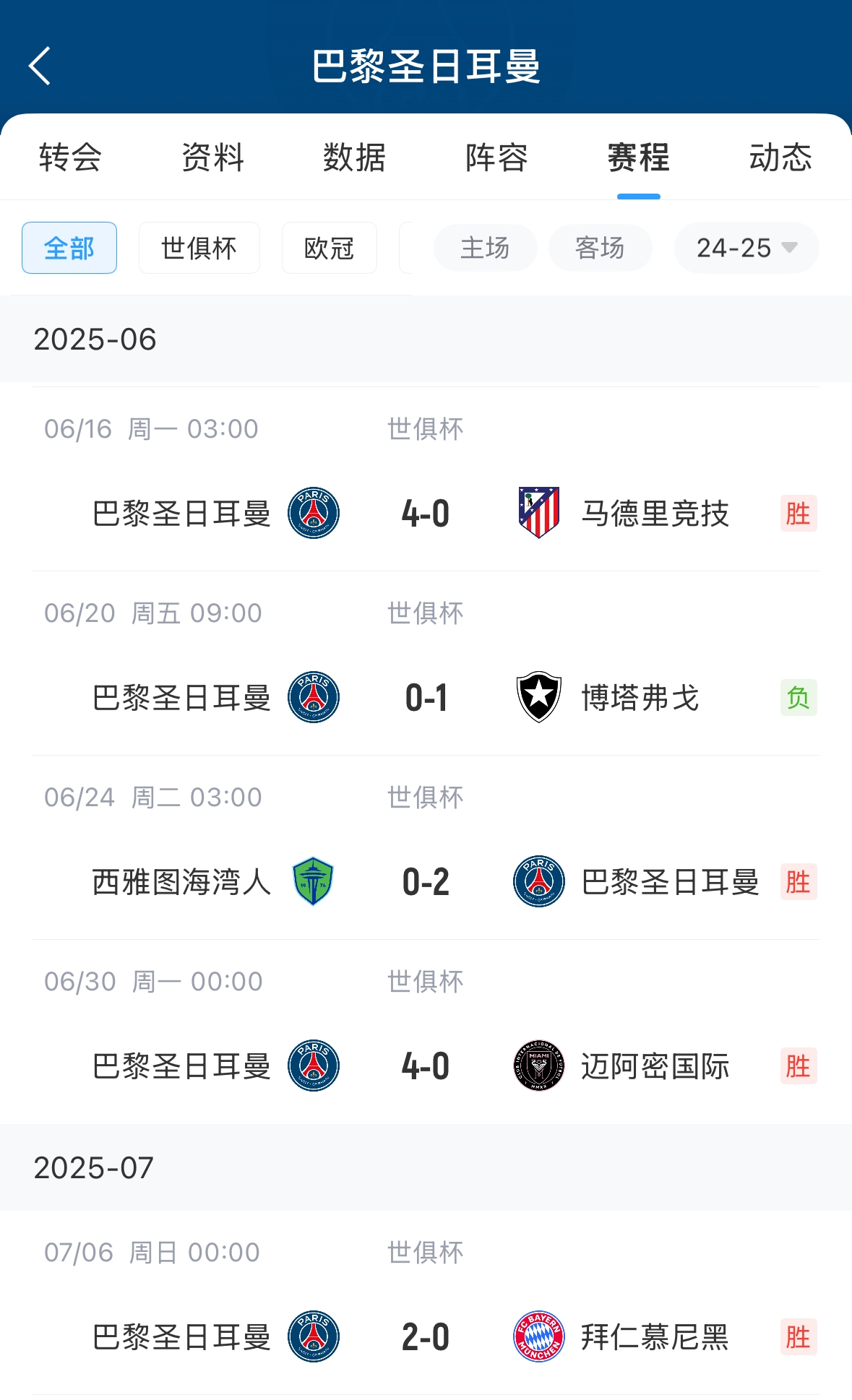 真強(qiáng)！巴黎世俱杯5場(chǎng)比賽攻入12球，僅丟1球?yàn)?-1博塔弗戈
