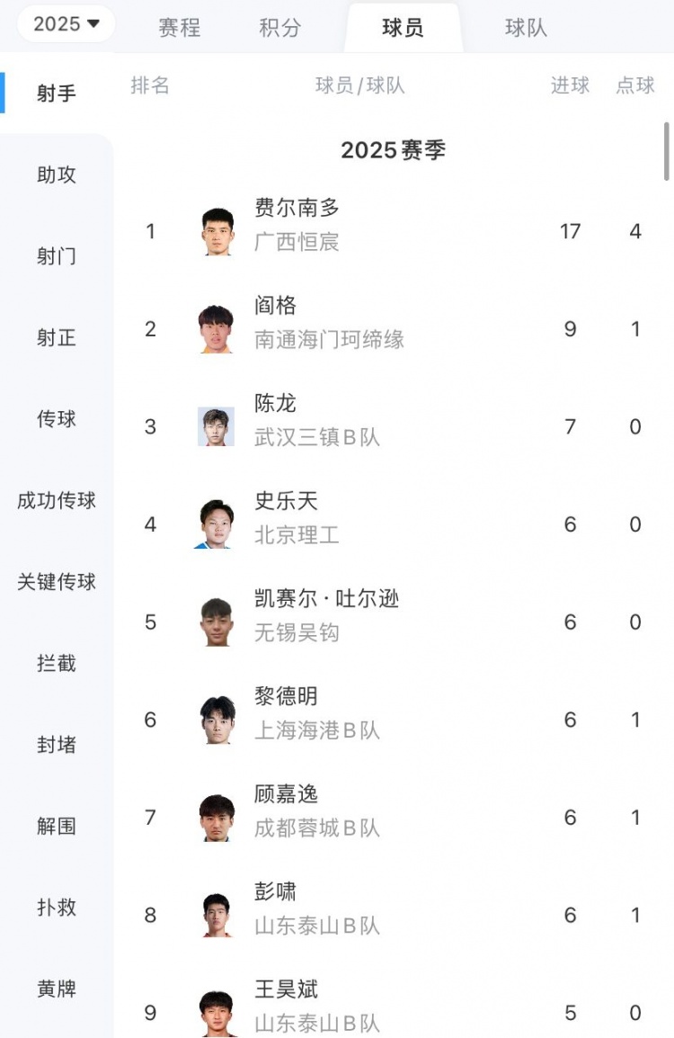 中乙射手榜：費爾南多17球領(lǐng)跑，閻格9球第二，彭嘯6球第八