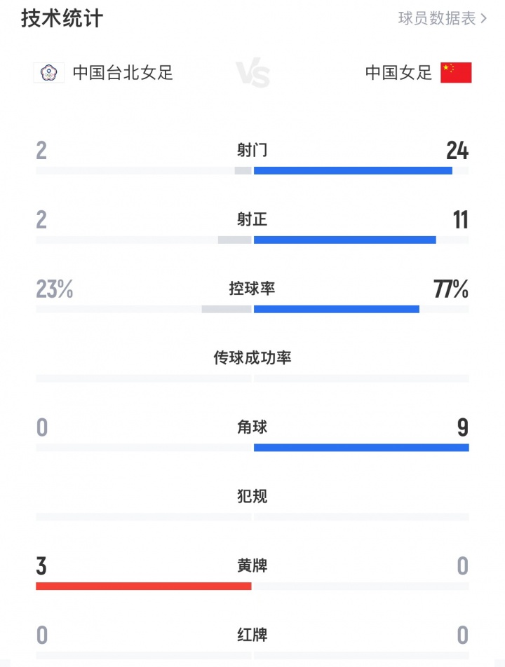 中國女足全場數(shù)據(jù)：24射11正進(jìn)4球，控球率77%，對(duì)手2射門進(jìn)2球