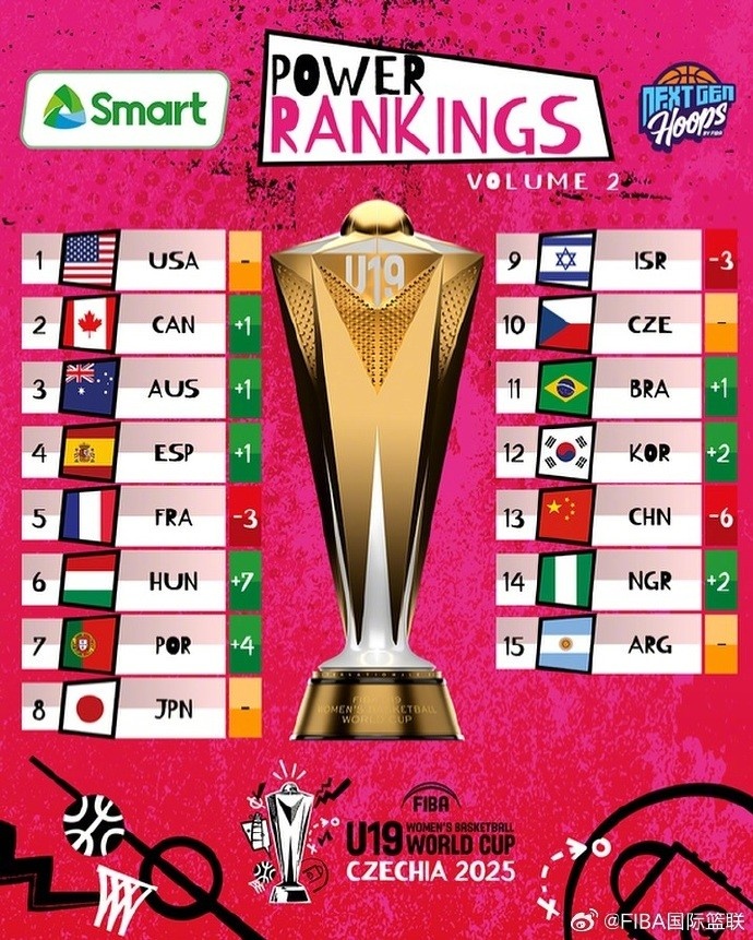 女籃U19世界杯新一期實力榜：中國隊下降6位 排名倒數(shù)第3