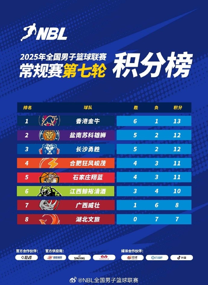 NBL常規(guī)賽積分榜：中國香港金牛以1分優(yōu)勢繼續(xù)領跑