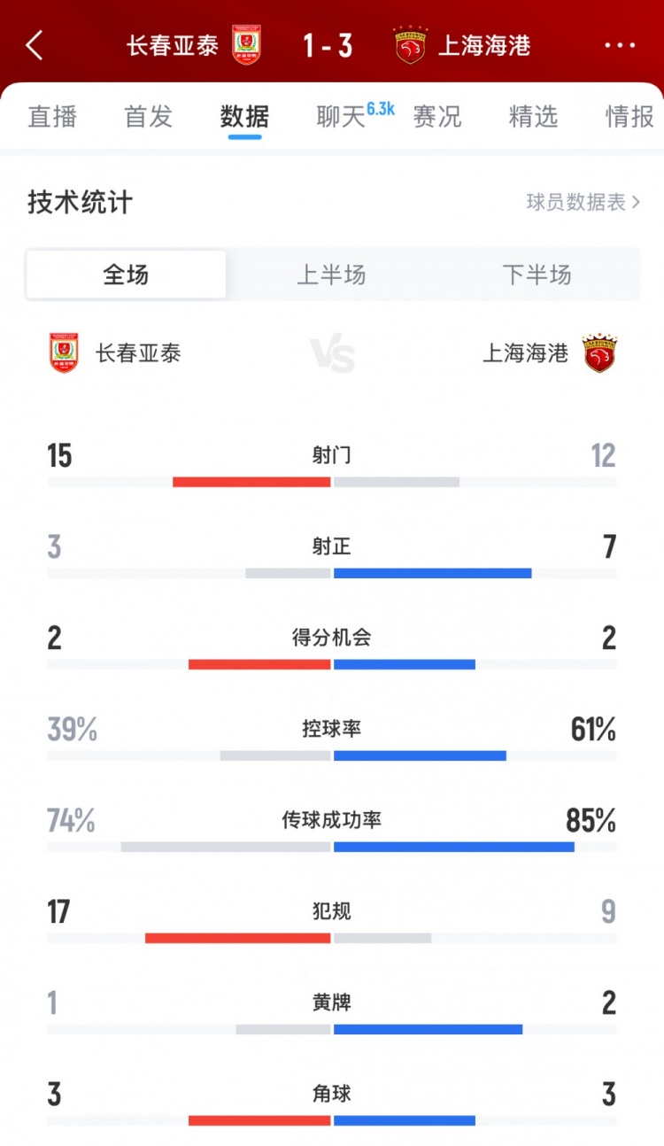 長(zhǎng)春亞泰vs上海海港全場(chǎng)數(shù)據(jù)：亞泰15腳打門領(lǐng)先，海港控球率61%