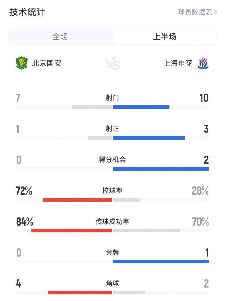 好看！京滬大戰(zhàn)半場(chǎng)數(shù)據(jù)：國(guó)安控球率7成，申花10射3正占優(yōu)