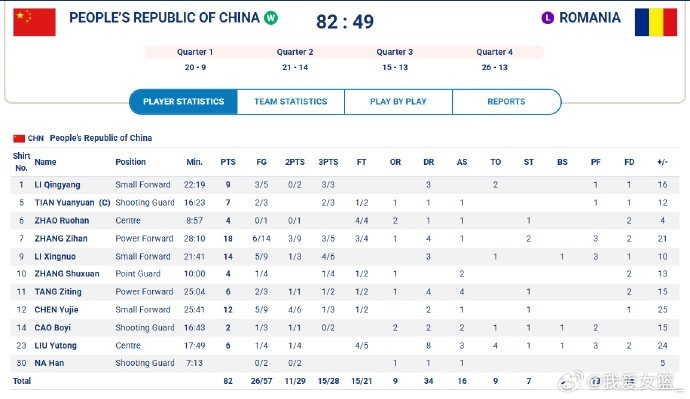 大運(yùn)會(huì)兩連勝！中國大運(yùn)女籃力挫羅馬尼亞 張梓涵18分5板