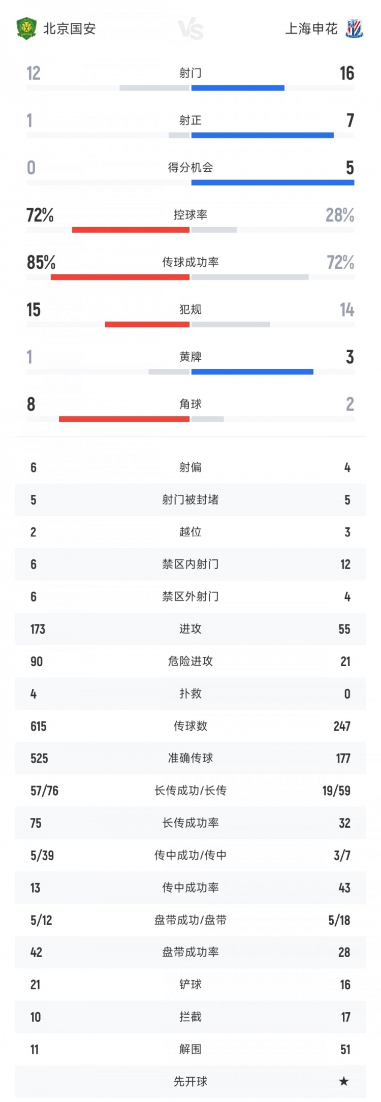 國安vs申花全場數(shù)據(jù)：射門比12-16 射正比1-7 國安控球率超七成