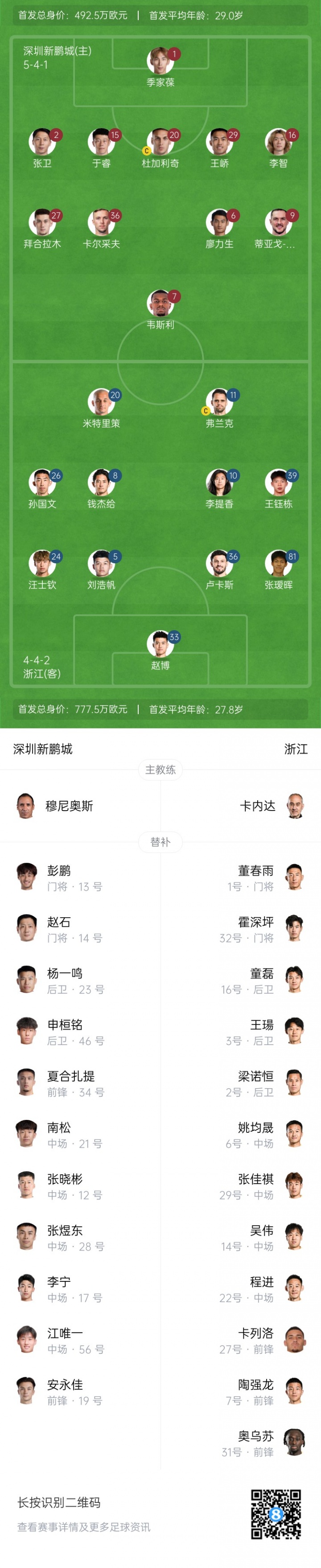 新鵬城vs浙江首發(fā)：王鈺棟、拜合拉木先發(fā)，20歲張璦暉連場首發(fā)