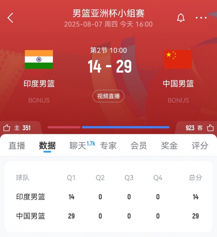 攻防壓制！中國(guó)男籃首節(jié)29-14領(lǐng)先印度15分 胡明軒獨(dú)得8分